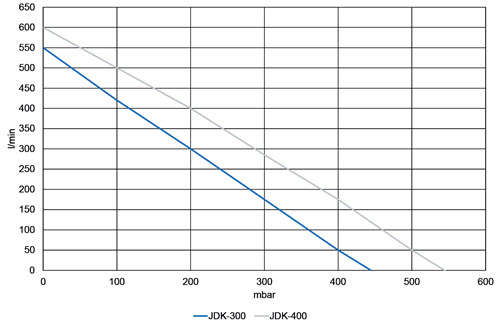 Output JDK300/400